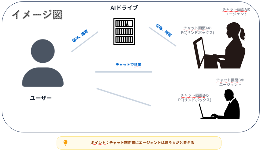AIエージェントとAIドライブの関係図